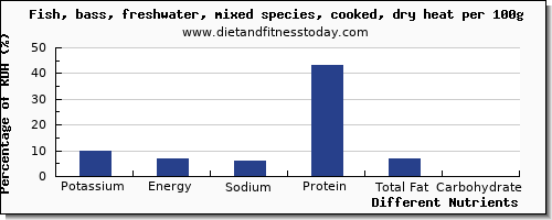 chart to show highest potassium in sea bass per 100g